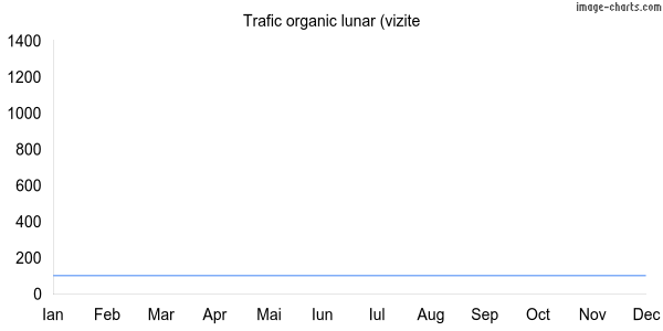 Grafic trafic organic Hosting-seo.ro